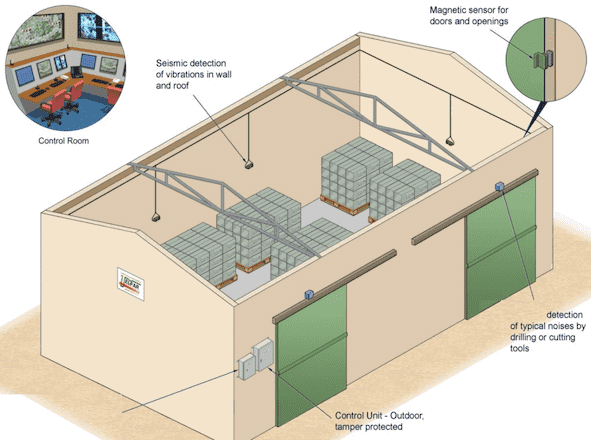A rendered image of how spider sens can protect a commercial building.