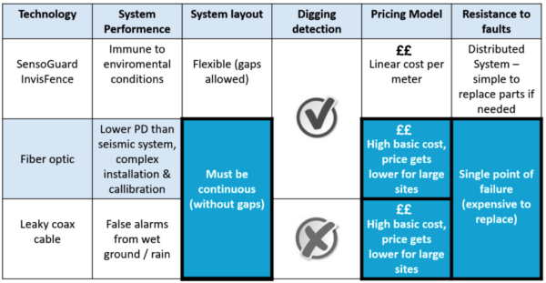 A Comparison chart with standard security systems vs the InvisiFence Plus System