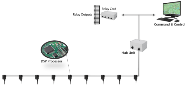 Diagram of a typical InvisiFence Plus installation